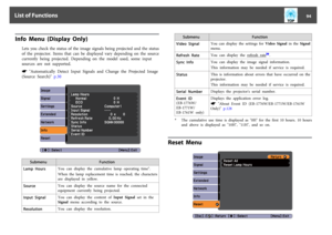 Page 94Info  Menu  (Display  Only)
Lets  you  check  the  status  of  the  image  signals  being  projected  and  the  status
of  the  projector.  Items  that  can  be  displayed  vary  depending  on  the  source
currently  being  projected.  Depending  on  the  model  used,  some  input
sources  are  not  supported.s
 "Automatically  Detect  Input  Signals  and  Change  the  Projected  Image
(Source  Search)"  p.30Submenu Function
Lamp  HoursYou  can  display  the  cumulative  lamp  operating  time
*....