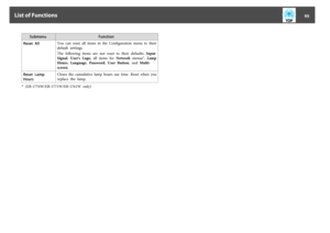 Page 95Submenu Function
Reset  AllYou  can  reset  all  items  in  the  Configuration  menu  to  their
default  settings.
The  following  items  are  not  reset  to  their  defaults:  Input
Signal, User's  Logo, all items for Network menus
*, Lamp
Hours, Language, Password, User  Button, and Multi-
screen.
Reset  Lamp
HoursClears  the  cumulative  lamp  hours  use  time.  Reset  when  you
replace  the  lamp.
* (EB-1776W/EB-1771W/EB-1761W  only)
List of Functions
95 