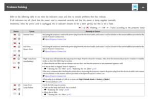 Page 99Refer  to  the  following  table  to  see  what  the  indicators mean  and  how  to  remedy  problems  that  they  indicate.
If  all  indicators  are  off,  check  that  the  power  cord  is  connected  correctly  and  that  the  power  is  being  supplied  normally.
Sometimes,  when  the  power  cord  is  unplugged,  the  
t indicator remains lit for a short period, but this is not a fault.
: Lit 
: Flashing 
: Off 
:  Varies  according  to  the  projector  status
Status Cause Remedy or Status
Internal...