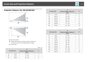 Page 119Projection  Distance  (For  EB-925/EB-905)
A
Projection distance
B
Distance from the center of the lens to the base of the screen
(or to the top of the screen, if suspended from a ceiling)
C
Center of lens
Unit:  cm
4:3 Screen Size
A
B
Minimum (Wide) to Maximum
(Tele)
30" 61x46 83 - 136 -5
40" 81x61 111 - 182 -6
50" 100x76 140 - 229 -8
4:3 Screen Size
A
B
Minimum (Wide) to Maximum
(Tele)
60" 120x91 169 - 275 -10
80" 160x120 226 - 368 -13
100" 200x150 283 - 460 -16
150" 300x230...