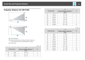 Page 120Projection  Distance  (For  EB-915W)
A
Projection distance
B
Distance from the center of the lens to the base of the screen
(or to the top of the screen, if suspended from a ceiling)
C
Center of lens
Unit:  cm
4:3 Screen Size
A
B
Minimum (Wide) to Maximum
(Tele)
30" 61x46 100 - 164 -1
40" 81x61 134 - 219 -2
50" 100x76 169 - 275 -2
4:3 Screen Size
A
B
Minimum (Wide) to Maximum
(Tele)
60" 120x91 203 - 331 -2
80" 160x120 271 - 442 -3
100" 200x150 340 - 553 -4
120" 244x183 408 -...