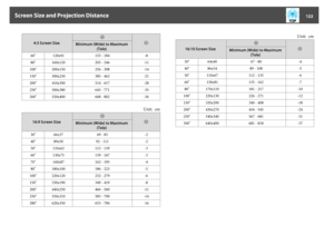 Page 1224:3 Screen Size
A
B
Minimum (Wide) to Maximum
(Tele)
60" 120x91 153 - 184 -8
80" 160x120 205 - 246 -11
100" 200x150 256 - 308 -14
150" 300x230 385 - 462 -21
200" 410x300 514 - 617 -28
250" 500x380 643 - 771 -35
260" 520x400 668 - 802 -36
Unit:  cm
16:9 Screen Size
A
B
Minimum (Wide) to Maximum
(Tele)
30" 66x37 69 - 83 -2
40" 89x50 92 - 111 -2
50" 110x62 115 - 139 -3
60" 130x75 139 - 167 -3
70" 160x87 162 - 195 -4
80" 180x100 186 - 223 -5
100"...