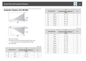 Page 123Projection  Distance  (For  EB-900)
A
Projection distance
B
Distance from the center of the lens to the base of the screen
(or to the top of the screen, if suspended from a ceiling)
C
Center of lens
Unit:  cm
4:3 Screen Size
A
B
Minimum (Wide) to Maximum
(Tele)
30" 61x46 72 - 86 -5
40" 81x61 96 - 116 -7
50" 100x76 120 - 145 -9
4:3 Screen Size
A
B
Minimum (Wide) to Maximum
(Tele)
60" 120x91 145 - 174 -10
80" 160x120 194 - 233 -14
100" 200x150 242 - 291 -17
150" 300x230 364 -...