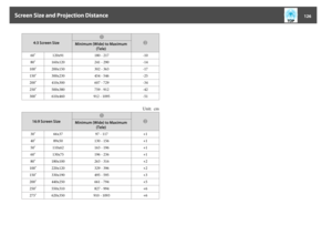 Page 1264:3 Screen Size
A
B
Minimum (Wide) to Maximum
(Tele)
60" 120x91 180 - 217 -10
80" 160x120 241 - 290 -14
100" 200x150 302 - 363 -17
150" 300x230 454 - 546 -25
200" 410x300 607 - 729 -34
250" 500x380 759 - 912 -42
300" 610x460 912 - 1095 -51
Unit:  cm
16:9 Screen Size
A
B
Minimum (Wide) to Maximum
(Tele)
30" 66x37 97 - 117 +1
40" 89x50 130 - 156 +1
50" 110x62 163 - 196 +1
60" 130x75 196 - 236 +1
80" 180x100 263 - 316 +2
100" 220x120 329 - 396 +2
150"...