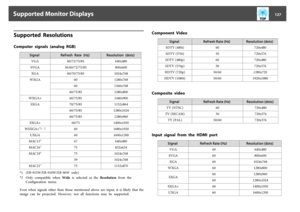 Page 127Supported  ResolutionsComputer  signals  (analog  RGB)
Signal Refresh  Rate  (Hz) Resolution  (dots)
VGA 60/72/75/85 640x480
SVGA 56/60/72/75/85 800x600
XGA 60/70/75/85 1024x768
WXGA 60 1280x768
60 1360x768
60/75/85 1280x800
WXGA+ 60/75/85 1440x900
SXGA 70/75/85 1152x864
60/75/85 1280x1024
60/75/85 1280x960
SXGA+ 60/75 1400x1050
WSXGA+
*1,  2
60 1680x1050
UXGA 60 1600x1200
MAC13" 67 640x480
MAC16" 75 832x624
MAC19" 75 1024x768
59 1024x768
MAC21" 75 1152x870
*1(EB-915W/EB-910W/EB-96W...