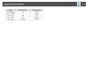 Page 128Signal Refresh Rate (Hz) Resolution (dots)
SDTV (480i/480p) 60 720x480
SDTV (576i/576p) 50 720x576
HDTV (720p) 50/60 1280x720
HDTV (1080i) 50/60 1920x1080
HDTV (1080p) 24/30/50/60 1920x1080
Supported Monitor Displays
128 