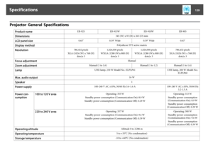 Page 129Projector  General  Specifications
Product name
EB-925 EB-915W EB-910W EB-905
Dimensions
345 (W) x 93 (H) x 263 (D) mm
LCD panel size
0.63" 0.59" Wide 0.59" Wide 0.63"
Display method
Polysilicon TFT active matrix
Resolution
786,432 pixels
XGA (1024 (W) x 768 (H)
dots)x 31,024,000 pixels
WXGA (1280 (W)x 800 (H)
dots)x 31,024,000 pixels
WXGA (1280 (W)x 800 (H)
dots)x 3786,432 pixels
XGA (1024 (W) x 768 (H)
dots)x 3
Focus adjustment
Manual
Zoom adjustment
Manual (1 to 1.6) Manual (1 to 1.2)...