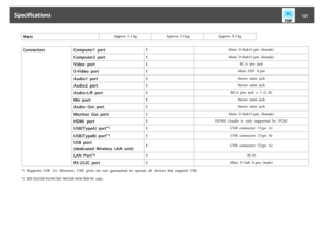 Page 131Mass
Approx. 3.1 kg Approx. 3.3 kg Approx. 3.2 kg
Connectors Computer1  port 1
Mini  D-Sub15-pin  (female)
Computer2  port 1
Mini  D-Sub15-pin  (female)
Video  port 1
RCA  pin  jack
S-Video  port 1
Mini  DIN  4-pin
Audio1  port 1
Stereo  mini  jack
Audio2  port 1
Stereo  mini  jack
Audio-L/R  port 1
RCA  pin  jack  x  2  (L-R)
Mic  port 1
Stereo  mini  jack
Audio  Out  port 1
Stereo  mini  jack
Monitor  Out  port 1
Mini  D-Sub15-pin  (female)
HDMI  port 1
HDMI  (Audio  is  only  supported  by  PCM)...
