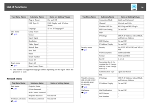 Page 76Top  Menu  Name Submenu  Name Items  or  Setting  V alues
Plug-in  Power On  and  Off
USB  Type  B USB  Display  and  Wireless
Mouse
Language 15  or  35  languages
*1
Info  menu
s p.91Lamp  Hours -
Source -
Input  Signal -
Resolution -
Video  Signal -
Refresh  Rate -
Sync  Info -
Status -
Serial  Number -
Event  ID -
Reset  menu
s p.92Reset  All -
Reset  Lamp  Hours -*1 The  number  of  supported  languages  differs  depending  on  the  region  where  the
projector  is  used.
Network  menu
Top Menu Name...