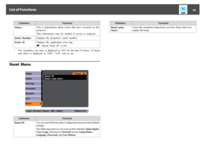 Page 92Submenu Function
StatusThis  is  information  about  errors  that  have  occurred  on  the
projector.
This  information  may  be  needed  if  service  is  required.
Serial  NumberDisplays  the  projector's  serial  number.
Event  IDDisplays  the  application  error  log.
s "About  Event  ID"  p.108
*The cumulative use time is displayed as "0H" for the first 10 hours. 10 hours
and  above  is  displayed  as  "10H",  "11H",  and  so  on.
Reset  Menu
Submenu Function
Reset...
