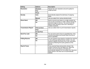 Page 174

Setting
 Options
 Description

Resolution
 Standard
 Adjusts
thescan resolution andprint quality for
 outgoing
faxes.
 Fine

Photo

Density
 Auto
 Automatically
adjuststhedarkness ofoutgoing
 faxes.

Manual
 Lets
youselect fromvarious densitylevels.
 Direct
Send
 Off
 Sends
monochrome faxestoasingle recipient as
 soon
asthe connection ismade, without savingthe
 On

scanned
imagetomemory. Youcannot usethis
 feature
whensending acolor faxorsending to
 multiple
recipients.
 Transmission
Report
 Print...