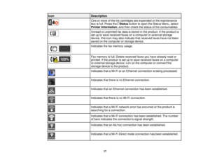 Page 17

Icon
 Description

One
ormore ofthe inkcartridges areexpended orthe maintenance
 box
isfull. Press theStatus buttontoopen theStatus Menu,select
 Printer
Information ,and then check thestatus ofthe consumables.
 Unread
orunprinted faxdata isstored inthe product. Ifthe product is
 set
uptosave received faxesonacomputer orexternal storage
 device,
thisicon may alsoindicate thatreceived faxeshavenotbeen
 saved
onthe computer orstorage device.
 Indicates
thefaxmemory usage.
 Fax
memory isfull. Delete...