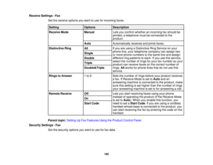 Page 182

Receive
Settings -Fax
 Set
thereceive optionsyouwant touse forincoming faxes.
 Setting
 Options
 Description

Receive
Mode
 Manual
 Lets
youconfirm whether anincoming faxshould be
 printed;
atelephone mustbeconnected tothe
 product.

Auto
 Automatically
receivesandprints faxes.
 Distinctive
Ring
 All
 If
you areusing aDistinctive RingService onyour
 phone
line,your telephone companycanassign two
 Single

or
more phone numbers tothe same lineand assign
 Double
 different
ringpatterns toeach. Ifyou...