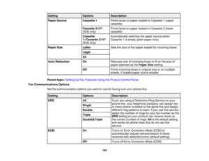 Page 165

Setting
 Options
 Description

Paper
Source
 Cassette
1
 Prints
faxesonpaper loaded inCassette 1(upper
 cassette)

Cassette
2(WF-
 Prints
faxesonpaper loaded inCassette 2(lower
 3530
only)
 cassette)

Cassette
 Automatically
switchesthepaper source when
 1
> Cassette 2(WF-
 Cassette
1is empty (plainpaper only)
 3530
only)
 Paper
Size
 Letter
 Sets
thesize ofthe paper loaded forincoming faxes.
 Legal

A4

Auto
Reduction
 On
 Reduces
sizeofincoming faxestofiton the size of
 paper
selected asthe Paper...