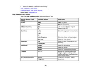 Page 100

6.
Press oneofthe buttons tostart scanning.
 Scan
toMemory CardOptions
 Changing
DefaultScanButton Settings
 Parent
topic:Starting aScan
 Scan
toMemory CardOptions
 Select
theScan toMemory Cardoptions youwant touse.
 Scan
toMemory Card
 Available
options
 Description

setting

Format
 JPEG
 JPEG
forphotos
 PDF
 PDF
fordocuments
 2-Sided
Scanning
 Off
 Lets
youscan 2-sided originals
 placed
inthe ADF
 On

Scan
Area
 Letter
 Select
thepage sizefordocuments
 Legal

A4

Auto
Cropping
 Select
forphotos...