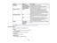 Page 166

Setting
 Options
 Description

Fax
Speed
 Fast(33,600bps)
 Transmits
faxesat33.6 Kbps
 Medium(14,400bps)
 Transmits
faxesat14.4 Kbps (default setting)
 Slow(9,600bps)
 Transmits
faxesat9.6 Kbps
 Rings
toAnswer
 1
to 9
 Sets
thenumber ofrings before yourproduct
 receives
afax. The default settingis4.If Auto
 Answer
isturned onand ananswering machineis
 connected
tothe product, makesurethissetting is
 set
higher thanthenumber ofrings youranswering
 machine
isset toanswer acall.
 Dial
Tone Detection
 On...