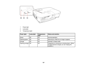 Page 107

1
 Power
light
 2
 Lamp
light
 3
 Temperature
light
 Power
light
 Lamp
light
 Temperature
 Status
andsolution
 light

Green
 Off
 Off
 Normal
operation.
 Flashing
green
 Off
 Off
 Warming
up.Wait foranimage toappear.
 Orange
 Off
 Off
 Standby
orsleep mode.
 Flashing
orange
 Off
 Off
 Preparing
formonitoring orshutting down.(When
 the
light remains orange,youcanunplug the
 projector.)

107  