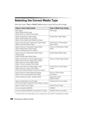 Page 3838Printing From Start to Finish
Selecting the Correct Media Type
Select the correct Type or Media Type setting to ensure the best ink coverage.
* For best results with these papers, print using premium ICC profiles. See page 49 for details.
Paper or other media loadedType or Media Type setting
Plain paper
Epson Bright White Paper
Epson Premium Bright White PaperPlain Paper
Epson Presentation Paper Matte
Epson Photo Quality Ink Jet Paper
Epson Photo Quality Self Adhesive SheetsPresentation Paper Matte...