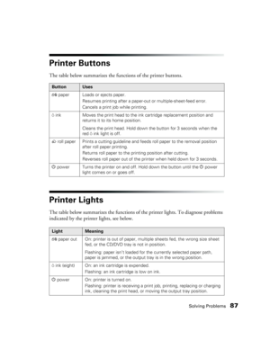 Page 87Solving Problems87
Printer Buttons
The table below summarizes the functions of the printer buttons. 
Printer Lights
The table below summarizes the functions of the printer lights. To diagnose problems 
indicated by the printer lights, see below. 
ButtonUses
) paper Loads or ejects paper.
Resumes printing after a paper-out or multiple-sheet-feed error.
Cancels a print job while printing.
H ink Moves the print head to the ink cartridge replacement position and 
returns it to its home position.
Cleans the...
