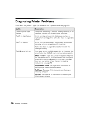 Page 8888Solving Problems
Diagnosing Printer Problems
First, check the printer’s lights (see below) or run a printer check (see page 90).
LightsExplanation
Green Ppower light 
flashesThe printer is receiving a print job, printing, replacing an ink 
cartridge, charging ink, or cleaning the print head.
Red 
Hink light flashes An ink cartridge is low on ink. Make sure you have a 
replacement cartridge, then follow the steps on page 78 to 
install it.
Red 
Hink light on An ink cartridge is expended, not installed,...