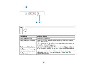 Page 140Lights
1
power
2 paper
3 ink
Light status Condition/solution
The product is turned on.
The power light is on
The power light is flashing The product is busy. Wait for the power light to stop flashing before
turning off the product.
If you just filled the ink, the power light will flash for approximately 20
minutes. Do not cancel this process.
Paper is jammed in the product. Remove the jammed paper, and press
The power light is flashing
the B&W copy button or the color copy button to clear the error.
The...