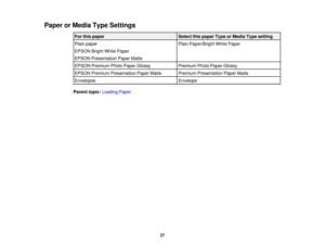 Page 27Paper or Media Type Settings
For this paper Select this paper Type or Media Type setting
Plain paper Plain Paper/Bright White Paper
EPSON Bright White Paper
EPSON Presentation Paper Matte
EPSON Premium Photo Paper Glossy Premium Photo Paper Glossy
EPSON Premium Presentation Paper Matte Premium Presentation Paper Matte
Envelopes Envelope
Parent topic: Loading Paper
27 
