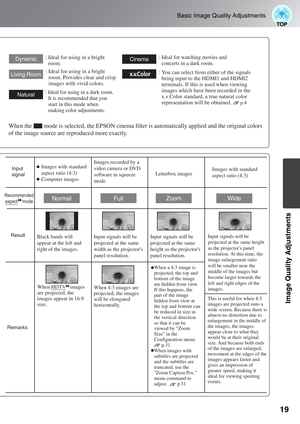 Page 2119
Basic Image Quality Adjustments
Image Quality Adjustments
Normal
Full
Zoom
Wide
Living Room
Natural
CinemaDynamic: Ideal for watching movies and 
concerts in a dark room.
When the        mode is selected, the EPSON cinema filter is automatically applied and the original colors 
of the image source are reproduced more exactly.
  : You can select from either of the signals 
being input to the HDMI1 and HDMI2 
terminals. If this is used when viewing 
images which have been recorded in the 
x.v.Color...