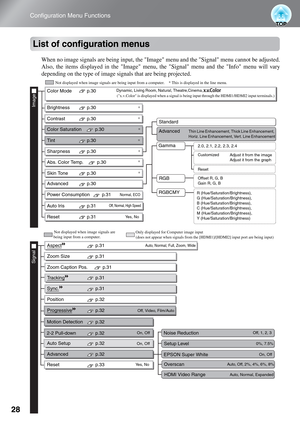 Page 3028
Configuration Menu Functions
List of configuration menus
When no image signals are being input, the Image menu and the Signal menu cannot be adjusted.
Also, the items displayed in the 
Image menu, the Signal menu and the Info menu will vary
depending on the type of image signals that are being projected.
*
*
*
*
*
*
*
Resetp.31
Color Mode p.30
 Image
Dynamic, Living Room, Natural, Theatre,Cinema,
2.0, 2.1, 2.2, 2.3, 2.4
 Not displayed when image signals are being input from a computer.    * This is...