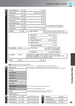 Page 3129
Configuration Menu Functions
Configuration Menu
ì¸óÕâšëúìx
ÉXÉäÅ[ÉvÉÇÅ[Éh
Yes, No
Yes, No
p.33
Yes, No
p.36
 Settings Info
 The message text will be displayed in yellow when it is time to replace the lamp. Time from 0H to 10H will be displayed as 0H. From 10H onwards, the display will be in units of 1H.
The Info menu is only used to display the projector status. Only displayed for composite video/S-Video input
Only displayed for component video/Computer image input
This is information about errors...