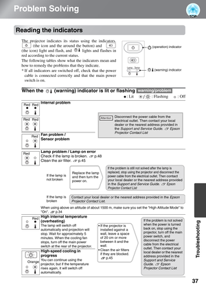 Page 3937
Troubleshooting
Problem Solving
Reading the indicators
The projector indicates its status using the indicators.
 (the icon and the around the button) and   
(the icon) light and flash, and   lights and flashes in
red according to the current status.
The following tables show what the indicators mean and
how to remedy the problems that they indicate.
* If all indicators are switched off, check that the power
cable is connected correctly and that the main power
switch is on.
When the   (warning)...