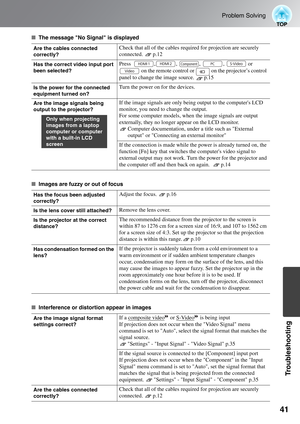 Page 4341
Problem Solving
Troubleshooting
■The message No Signal is displayed
■Images are fuzzy or out of focus
■Interference or distortion appear in images
Are the cables connected 
correctly?Check that all of the cables required for projection are securely 
connected. p.12
Has the correct video input port 
been selected?Press   , ,  ,  ,   or 
 on the remote control or   on the projector’s control 
panel to change the image source.  p.15
Is the power for the connected 
equipment turned on?Turn the power on...
