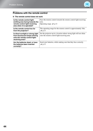 Page 4644
Problem Solving
Problems with the remote control
■The remote control does not work
Is the remote control light-
emitting area facing towards the 
remote control light-receiving 
area when it is operated?Face the remote control towards the remote control light-receiving 
area.
Operating range  p.13
Is the remote control too far 
from the projector?The operating range for the remote control is approximately 10m. 
p.13
Is direct sunlight or strong light 
from fluorescent lamps shining 
onto the remote...