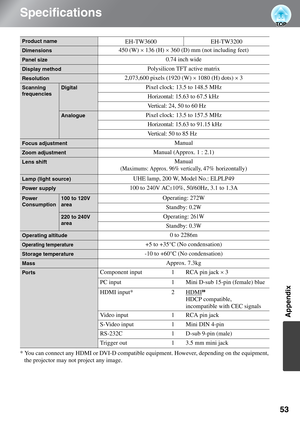 Page 55
53
Appendix
Specifications
* You can connect any HDMI or DVI-D compatible equipment. However, depending on the equipment, 
the projector may not project any image.
Product nameEH-TW3600 EH-TW3200
Dimensions450 (W)  × 136 (H)  × 360 (D) mm (not including feet)
Panel size0.74 inch wide
Display methodPolysilicon TFT active matrix
Resolution2,073,600 pixels (1920 (W)  × 1080 (H) dots)  × 3
Scanning 
frequenciesDigitalPixel clock: 13.5 to 148.5 MHz
Horizontal: 15.63 to 67.5 kHz
Vertical: 24, 50 to 60 Hz...