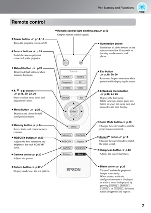 Page 97
Part Names and Functions
Remote control
•Remote control light-emitting area p.13
Outputs remote control signals.
•Power button  p.14, 15
Turns the projector power on/off.
•Memory button p.24
Saves, loads, and erases memory 
contents.
•Default button  p.26
Restores default settings when 
menu is displayed.
•Enter/Line menu button 
p.18, 24
, 26
Displays the line menu.
While viewing a menu, press this 
button to select the menu item and 
proceed to the next display.
•     button
p.18, 20, 22, 26
Press to...