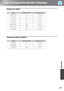 Page 5351
Appendix
List of Supported Monitor Displays
Component Video 
Composite Video/S-Video
SignalRefresh rate (Hz)Resolution (Dots)
SDTV(480i) 60 7 2 0×480
SDTV(576i) 50 720×576
SDTV(480p) 60 720×480
SDTV(576p) 50 720×576
HDTV
y(720p) 50/60 1280×720
HDTV(1080i) 50/60 1920×1080
HDTV(1080p) 50/60 1920×1080
SignalRefresh rate (Hz)Resolution (Dots)
TV(NTSC) 60 720×480
TV(SECAM
) 50 720×576
TV(PAL
) 50/60 720×576 