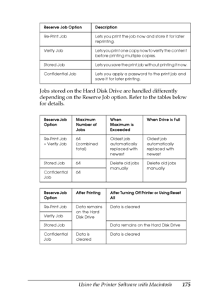 Page 175Using the Printer Software with Macintosh175
5
5
5
5
5
5
5
5
5
5
5
5
Jobs stored on the Hard Disk Drive are handled differently 
depending on the Reserve Job option. Refer to the tables below 
for details.
Reserve Job Option Description
Re-Print Job Lets you print the job now and store it for later 
reprinting.
Verify  Job Lets you print one copy now to verify the content 
before printing multiple copies.
Stored  Job Lets you save the print job without printing it now.
Confidential Job Lets you apply a...