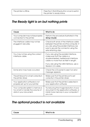 Page 371Troubleshooting371
11
11
11
11
11
11
11
11
11
11
11
11
The Ready light is on but nothing prints
The optional product is not available
The printer is offline. Press the NStart/Stop button once to switch 
the printer to ready status.
Cause What to do
Your computer may not be properly 
connected to the printer.Perform the procedure illustrated in the 
Setup Guide.
The interface cable may not be 
plugged in securely.Check both ends of the interface cable 
between the printer and the computer. If 
you are...