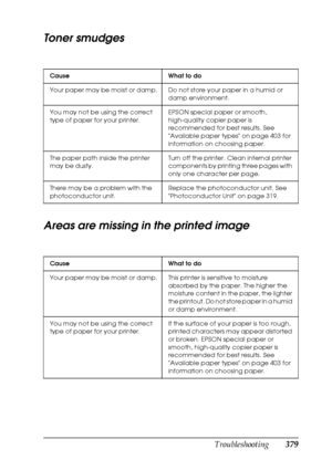 Page 379Troubleshooting379
11
11
11
11
11
11
11
11
11
11
11
11
Toner smudges
Areas are missing in the printed image
Cause What to do
Your paper may be moist or damp. Do not store your paper in a humid or 
damp environment.
You may not be using the correct 
type of paper for your printer.EPSON special paper or smooth, 
high-quality copier paper is 
recommended for best results. See  
Available paper types on page 403 for 
information on choosing paper.
The paper path inside the printer 
may be dusty.Turn off the...