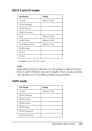 Page 441Information about Fonts441
C
C
C
C
C
C
C
C
C
C
C
C
ESC/P 2 and FX modes
* Available only in ESC/P2 mode.
Note:
Depending on the print density, or on the quality or color of the paper, 
OCR A and OCR B fonts may not be readable. Print a sample and make 
sure the fonts can be read before printing large quantities. 
I239X mode
Font Name Family
Courier Medium, Bold
EPSON Prestige -
EPSON Roman -
EPSON Sans serif -
Arial Medium, Bold
Letter Gothic Medium, Bold
Times New Roman Medium, Bold
EPSON Script -
OCR A...