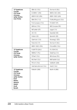Page 450450Information about Fonts
19 Typefaces
Courier
CG Times
Universe
Letter Gothic
Line PrinterIBM-US (10U) Roman-8 (8U)
ECM94-1 (0N) 8859-2 ISO (2N)
8859-9 ISO (5N) 8859-10ISO (6N)
IBM-DN (11U) PcMultilingual (12U)
PcE.Europe (17U) PcTk437 (9T)
WiAnsi (19U) WiE.Europe (9E)
WiTurkish (5T) Legal (1U)
UK (1E) Swedis2 (0S)
Italian (0I) Spanish (2S)
German (1G) Norweg1 (0D)
French2 (1F) Roman-9 (4U)
8859-15ISO (9N) PcEur858 (13U)
19 Typefaces
Courier
CG Times
Universe
Letter GothicPcBlt775 (26U) Pc1004 (9J)...