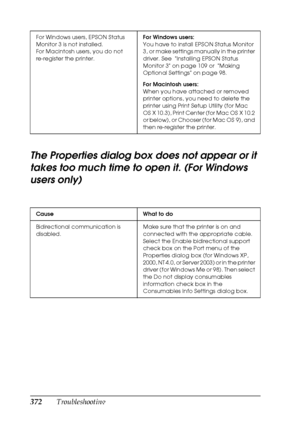 Page 372372Troubleshooting
The Properties dialog box does not appear or it 
takes too much time to open it. (For Windows 
users only)
For Windows users, EPSON Status 
Monitor 3 is not installed.
For Macintosh users, you do not 
re-register the printer.For Windows users:
You have to install EPSON Status Monitor 
3, or make settings manually in the printer 
driver. See  Installing EPSON Status 
Monitor 3 on page 109 or  Making 
Optional Settings on page 98.
For Macintosh users:
When you have attached or removed...