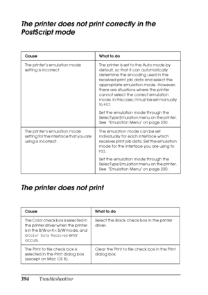 Page 394394Troubleshooting
The printer does not print correctly in the 
PostScript mode
The printer does not print
Cause What to do
The printer’s emulation mode 
setting is incorrect.The printer is set to the Auto mode by 
default, so that it can automatically 
determine the encoding used in the 
received print job data and select the 
appropriate emulation mode. However, 
there are situations where the printer 
cannot select the correct emulation 
mode. In this case, it must be set manually 
to PS3.
Set the...