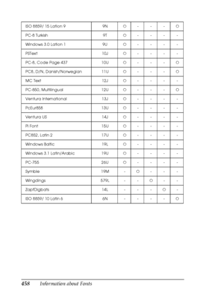 Page 458458Information about Fonts
ISO 8859/ 15 Lation 9 9NN---N
PC-8 Turkish 9TN----
Windows 3.0 Lation 1 9UN----
PSText 10JN----
PC-8, Code Page 437 10UN---N
PC8, D/N, Danish/Norwegian 11UN---N
MC Text 12JN----
PC-850, Multilingual 12UN---N
Ventura International 13JN----
PcEur858 13UN----
Ventura US 14JN----
Pi Font 15UN----
PC852, Latin 2 17UN----
Windows Baltic 19LN----
Windows 3.1 Latin/Arabic 19UN----
PC-755 26UN----
Symble 19M -N---
Wingdings 579L - -N--
ZapfDigbats 14L ---N-
ISO 8859/ 10 Latin 6 6N----N
 