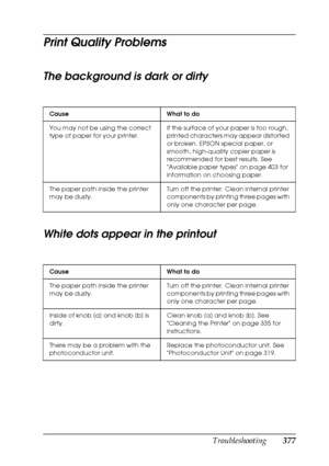 Page 377Troubleshooting377
11
11
11
11
11
11
11
11
11
11
11
11
Print Quality Problems
The background is dark or dirty
White dots appear in the printout
Cause What to do
You may not be using the correct 
type of paper for your printer.If the surface of your paper is too rough, 
printed characters may appear distorted 
or broken. EPSON special paper, or 
smooth, high-quality copier paper is 
recommended for best results. See  
Available paper types on page 403 for 
information on choosing paper.
The paper path...