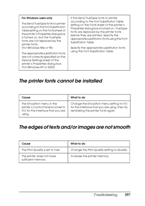 Page 397Troubleshooting397
11
11
11
11
11
11
11
11
11
11
11
11
The printer fonts cannot be installed
The edges of texts and/or images are not smooth
For Windows users only
The Send TrueType fonts to printer 
according to the font Substitution 
Table setting on the Fonts sheet of 
the printer’s Properties dialog box 
is turned on, but the TrueType 
fonts are not replaced by the 
printer fonts.
(For Windows Me or 98)
The appropriate substitution fonts 
are not correctly specified on the 
Device Settings sheet of...