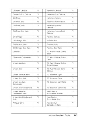 Page 443Information about Fonts443
C
C
C
C
C
C
C
C
C
C
C
C
CourierPS Oblique *1 Helvetica Oblique *1
CourierPS Bold Oblique *1 Helvetica Bold Oblique *1
CG Times *1 Helvetica Narrow *1
CG Times Bold *1 Helvetica Narrow Bold *1
CG Times Italic *1 Helvetica Narrow 
Oblique*1
CG Times Bold Italic *1 Helvetica Narrow Bold 
Oblique*1
CG Omega *1 Palatino Roman *1
CG Omega Bold *1 Palatino Bold *1
CG Omega Italic *1 Palatino Italic *1
CG Omega Bold Italic *1 Palatino Bold Italic *1
Coronet *1 ITC Avant Garde Gothic...
