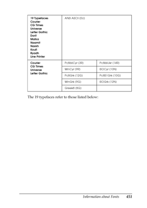 Page 451Information about Fonts451
C
C
C
C
C
C
C
C
C
C
C
C
The 19 typefaces refer to those listed below:
19 Typefaces
Courier
CG Times
Universe
Letter Gothic
Dorit
Malka
Naamit
Naskh
Koufi
Ryadh
Line PrinterANSI ASCII (0U)
Courier
CG Times
Universe
Letter GothicPc866Cyr (3R) Pc866Ukr (14R)
WinCyr (9R) ISOCyr (10N)
Pc8Grk (12G) Pc851Grk (10G)
WinGrk (9G) ISOGrk (12N)
Greek8 (8G)
 