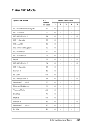 Page 457Information about Fonts457
C
C
C
C
C
C
C
C
C
C
C
C
In the P5C Mode
Symbol Set Name PCL 
Symbol 
Set CodeFont Classification
*1 *2 *3 *4 *5
ISO 60: Danish/Norwegian 0DN----
ISO 15: Italian 0IN----
ISO 8859/1 Latin 1 0NN---N
ISO 11: Swedis 0SN----
ISO 6: ASCII 0UN----
ISO 4: United Kingdom 1EN----
ISO 69: French 1FN----
ISO 29: German 1GN----
Legal 1UN---N
ISO 8859/2 Latin 2 2NN---N
ISO 17: Spanish 2SN----
Roman-9 4UN----
PS Math 5MN----
ISO 8859/5 Latin 5 5NN---N
Windows 3.1 Latin5 5TN----
Microsoft...