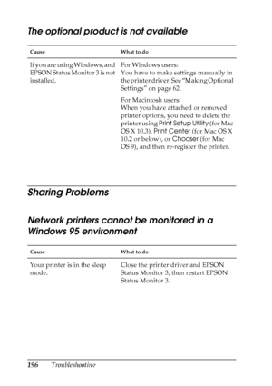 Page 196196Troubleshooting
The optional product is not available
Sharing Problems
Network printers cannot be monitored in a 
Windows 95 environment
Cause What to do
If you are using Windows, and 
EPSON Status Monitor 3 is not 
installed.For Windows users:
You have to make settings manually in 
the printer driver. See “Making Optional 
Settings” on page 62.
For Macintosh users:
When you have attached or removed 
printer options, you need to delete the 
printer using Print Setup Utility (for Mac 
OS X 10.3), Print...