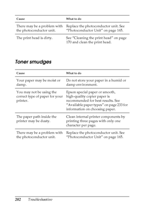 Page 202202Troubleshooting
Toner smudges
There may be a problem with 
the photoconductor unit.Replace the photoconductor unit. See 
“Photoconductor Unit” on page 165.
The print head is dirty. See “Cleaning the print head” on page 
170 and clean the print head.
Cause What to do
Your paper may be moist or 
damp.Do not store your paper in a humid or 
damp environment.
You may not be using the 
correct type of paper for your 
printer.Epson special paper or smooth, 
high-quality copier paper is 
recommended for best...